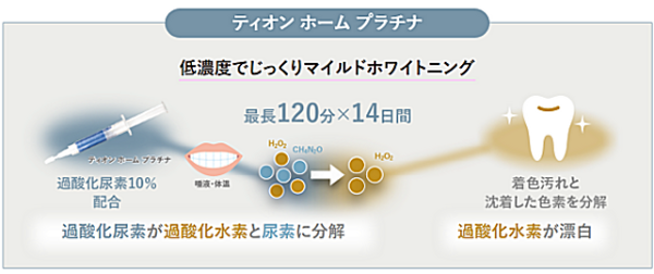 ティオン ホーム プラチナは低濃度でじっくりマイルドにホワイトニング。過酸化尿素が過酸化水素と尿素に分解
