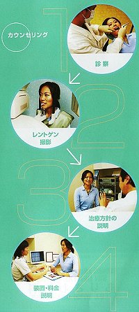 矯正治療のカウンセリング