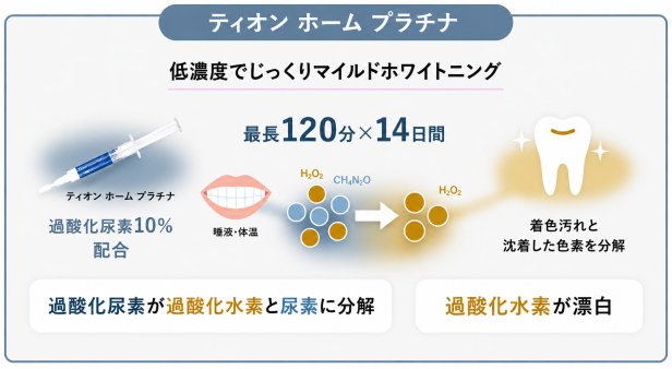 ティオン ホーム プラチナは低濃度でじっくりマイルドな低刺激のTIONホワイトニングジェルです。