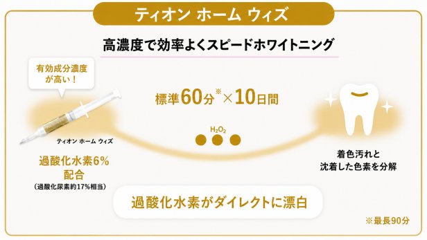 ティオン ホーム ウィズは高濃度ホームホワイトニングジェルで効率よくスピードホワイトニング。過酸化水素がダイレクトに漂白